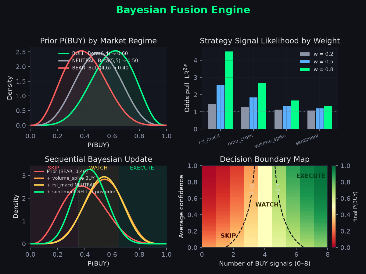Bayesian Fusion Diagram