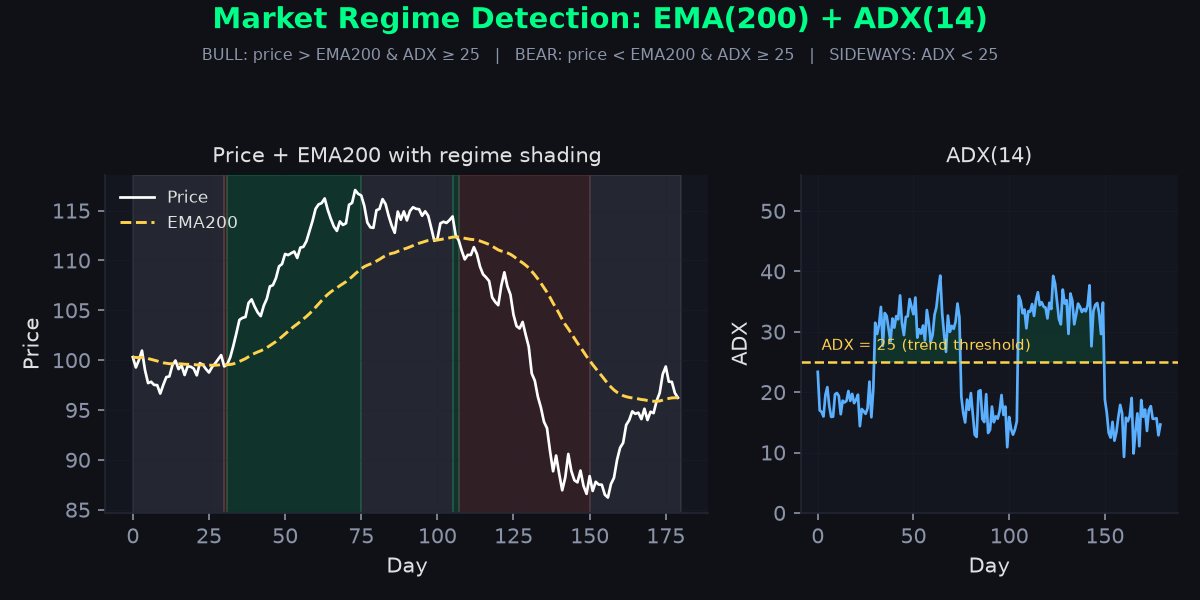 Regime Detection